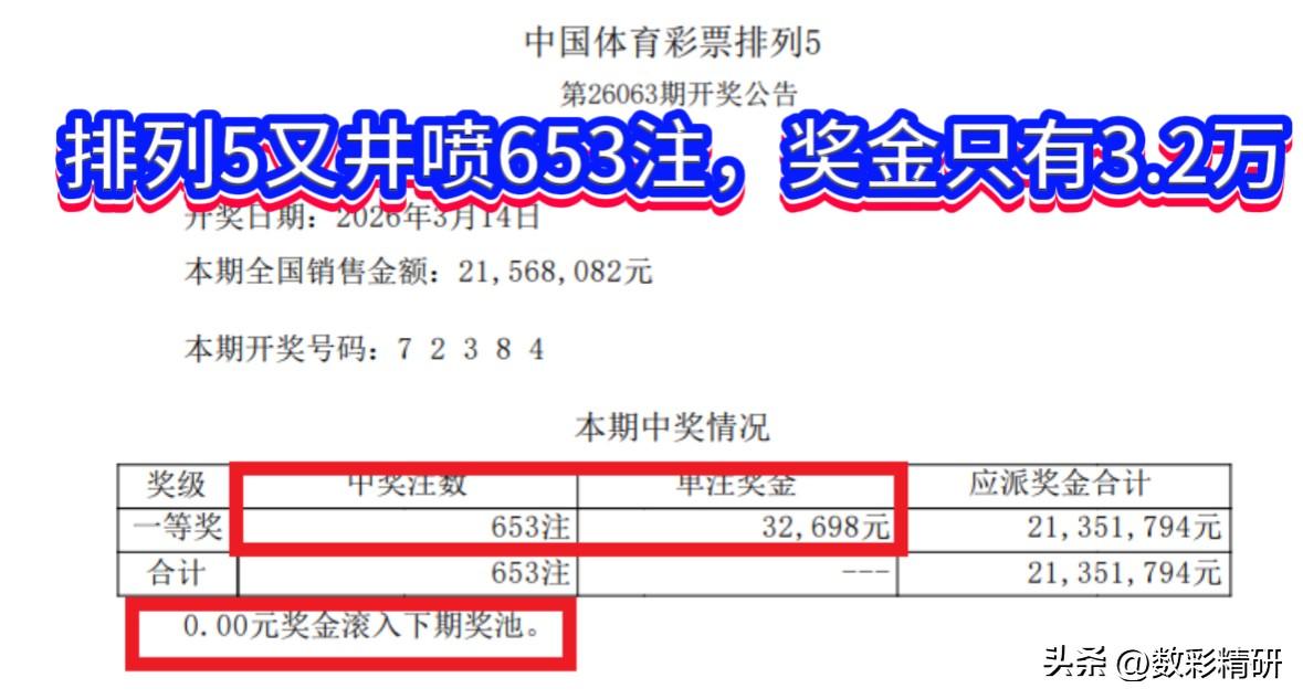 排列五连续井喷！奖金10万变3.2万，彩市太意外。

排列五近期走势堪称疯狂！上