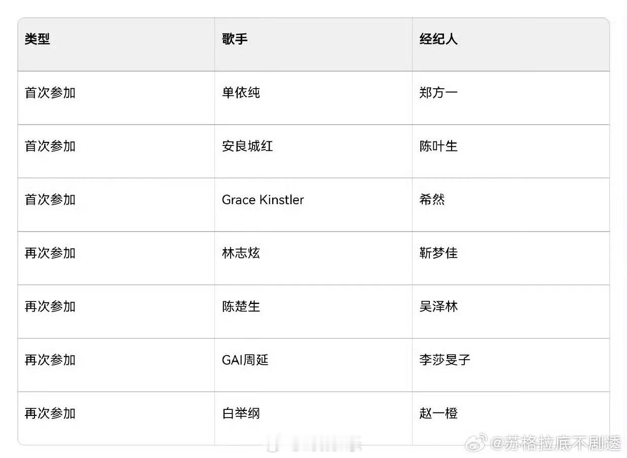 歌手2025阵容官宣4人再次参赛，3人首次参赛。其实我还是挺期待汪峰和刘欢重返赛