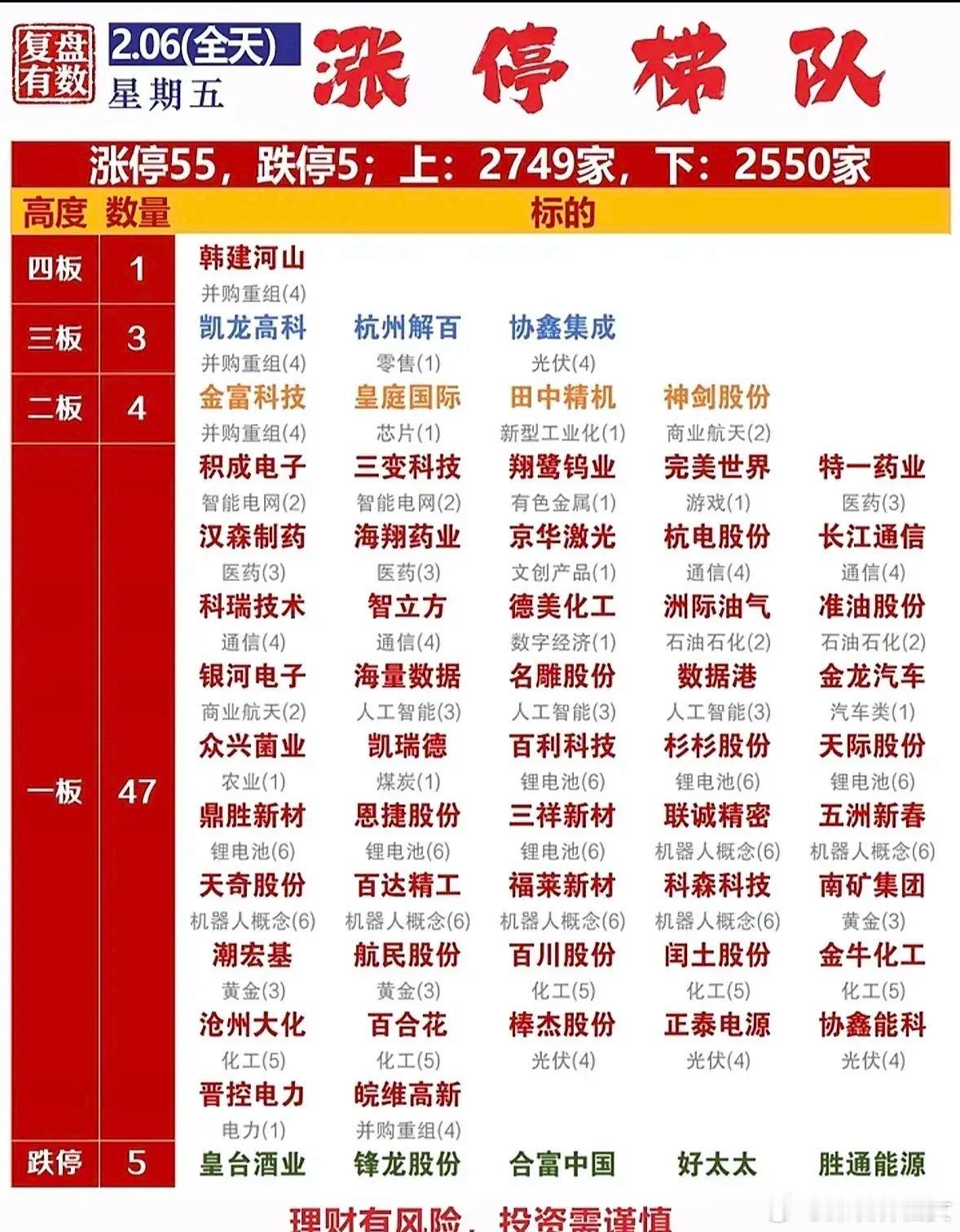 2月6日涨停梯队梳理！今日市场涨停55家，跌停5家，上涨2749家、下跌2550