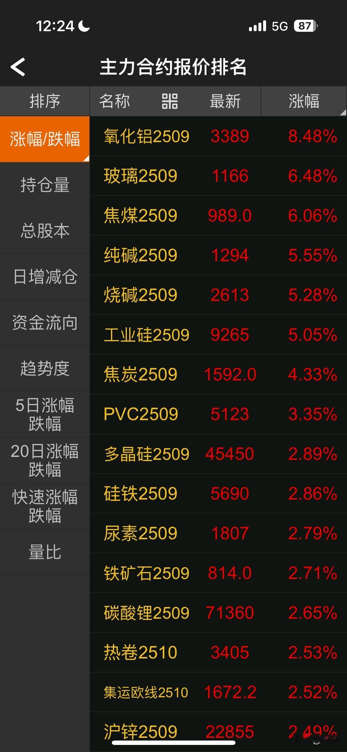 你还不相信现在是牛市？商品全线暴涨，接近涨停的就有三四个，氧化铝暴涨8%，玻璃焦