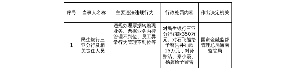 民生银行三亚分行被罚350万，涉违规办理票据转贴现业务等