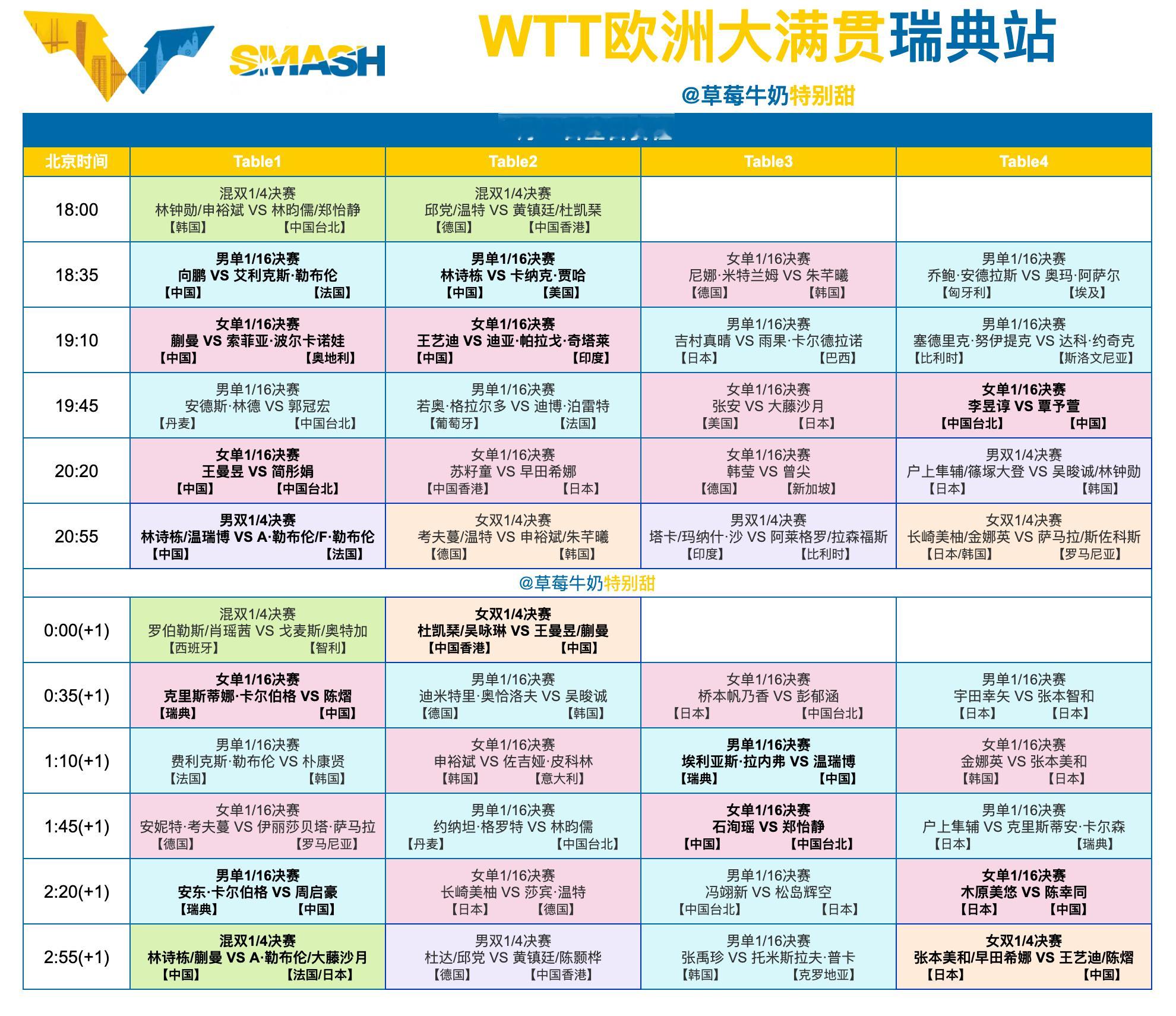 WTT欧洲大满贯瑞典站丨8月13日全日赛程18:35 T1 向鹏🇨🇳VS艾利