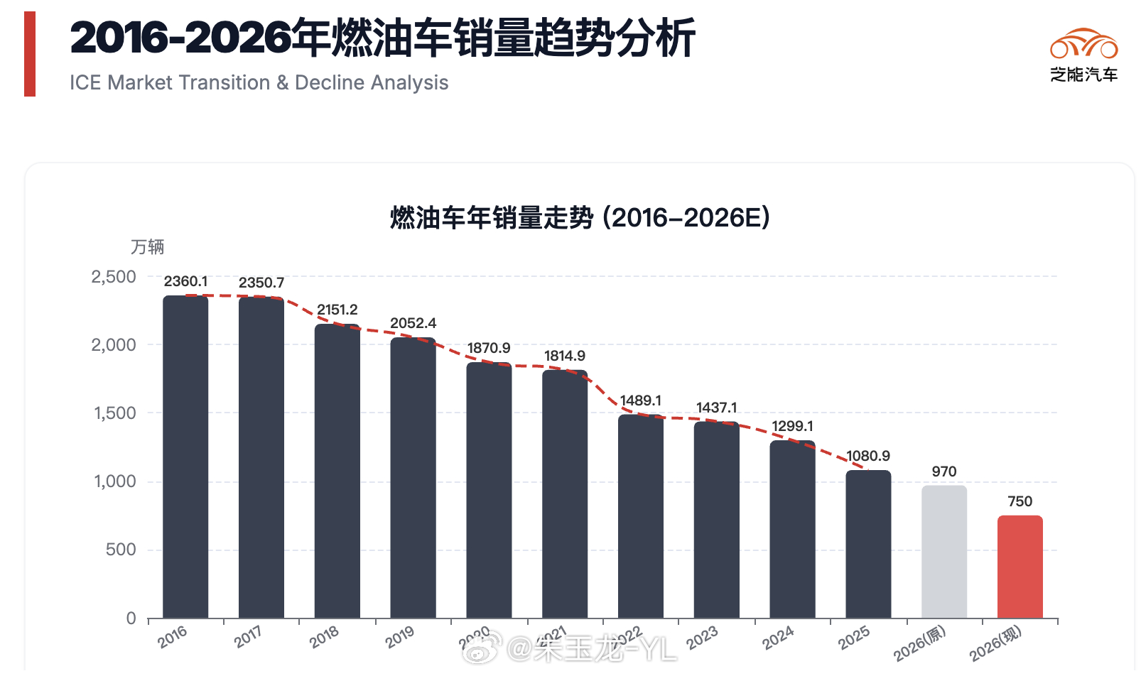 4月汽车销量前10仅1款油车 油车这个事情是完全没预期到的，因为美伊一直在搞事情