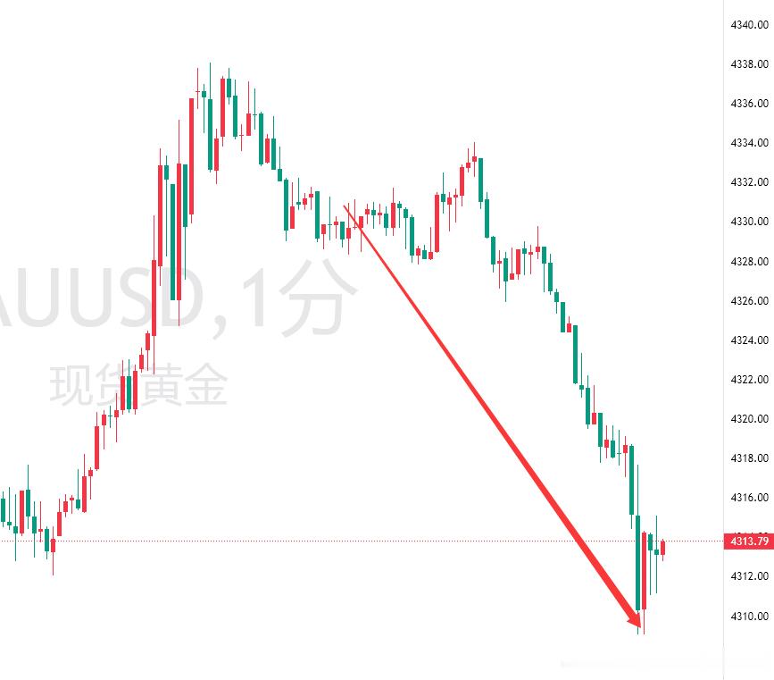 30空单什么含金量？不用我说了吧！[挖鼻][挖鼻]金价黄金金油引路人老杨黄金[超