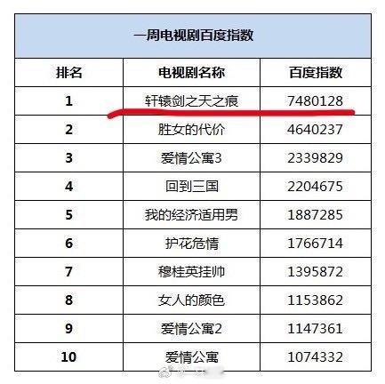 刘诗诗《轩辕剑之天之痕》百度指数748万+，顶流玉儿 ​​​