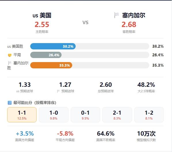 美国 vs 塞内加尔 泊松数据推演
周日011 ·友谊赛 ·03:30
场次未开