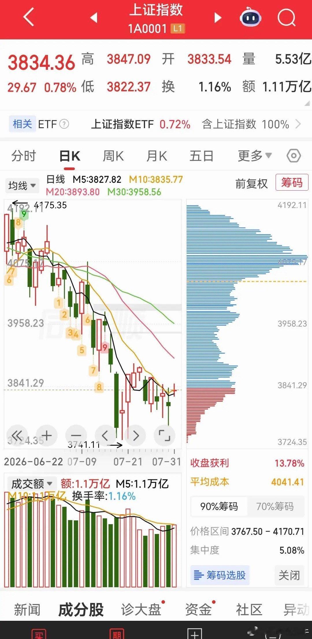 暴力反弹，盘面上超4600家股票上涨;存储芯片、CPO、半导体冲高回落。AI应用