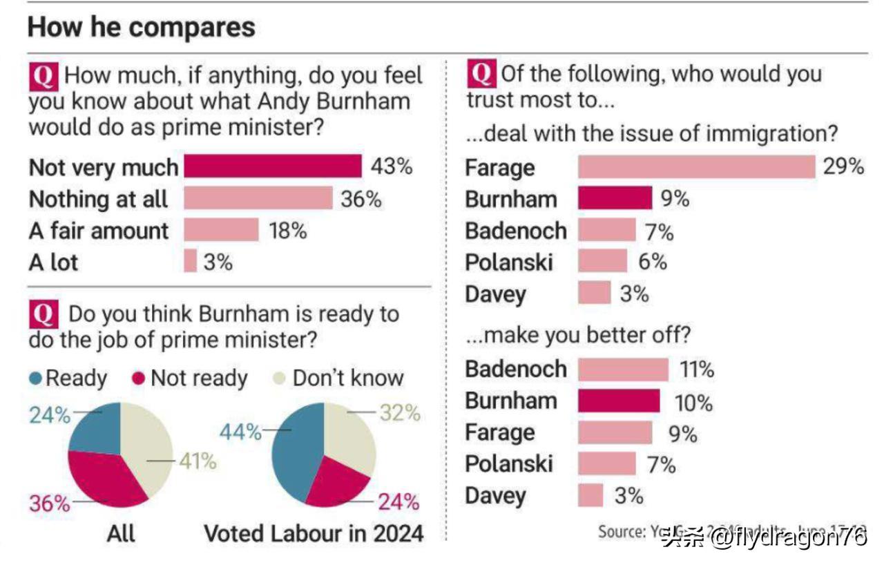 YouGov 的一项民意调查显示，安迪·伯纳姆作为未来首相候选人的前景令人担忧：
