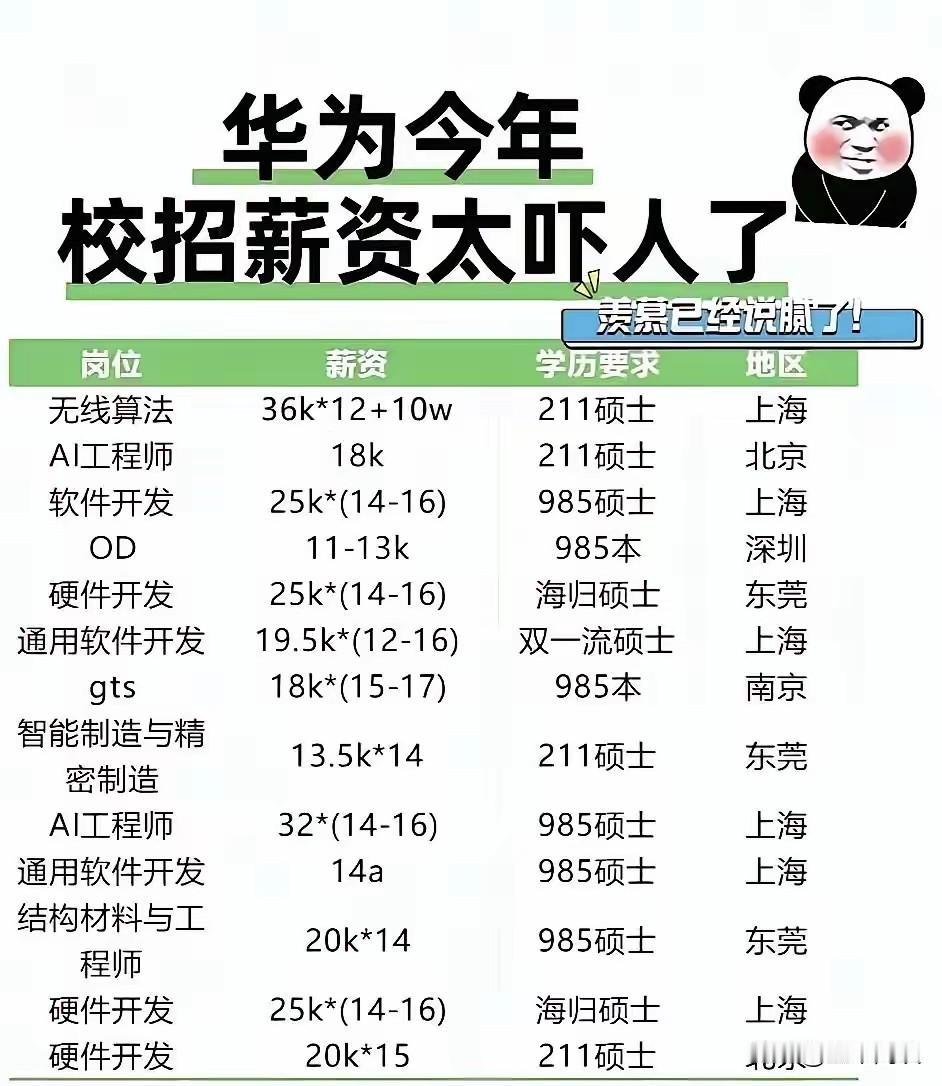 华为的校招生，待遇是真好，但门槛也是真高。学历基本上都是硕士研究生打底，而且大多