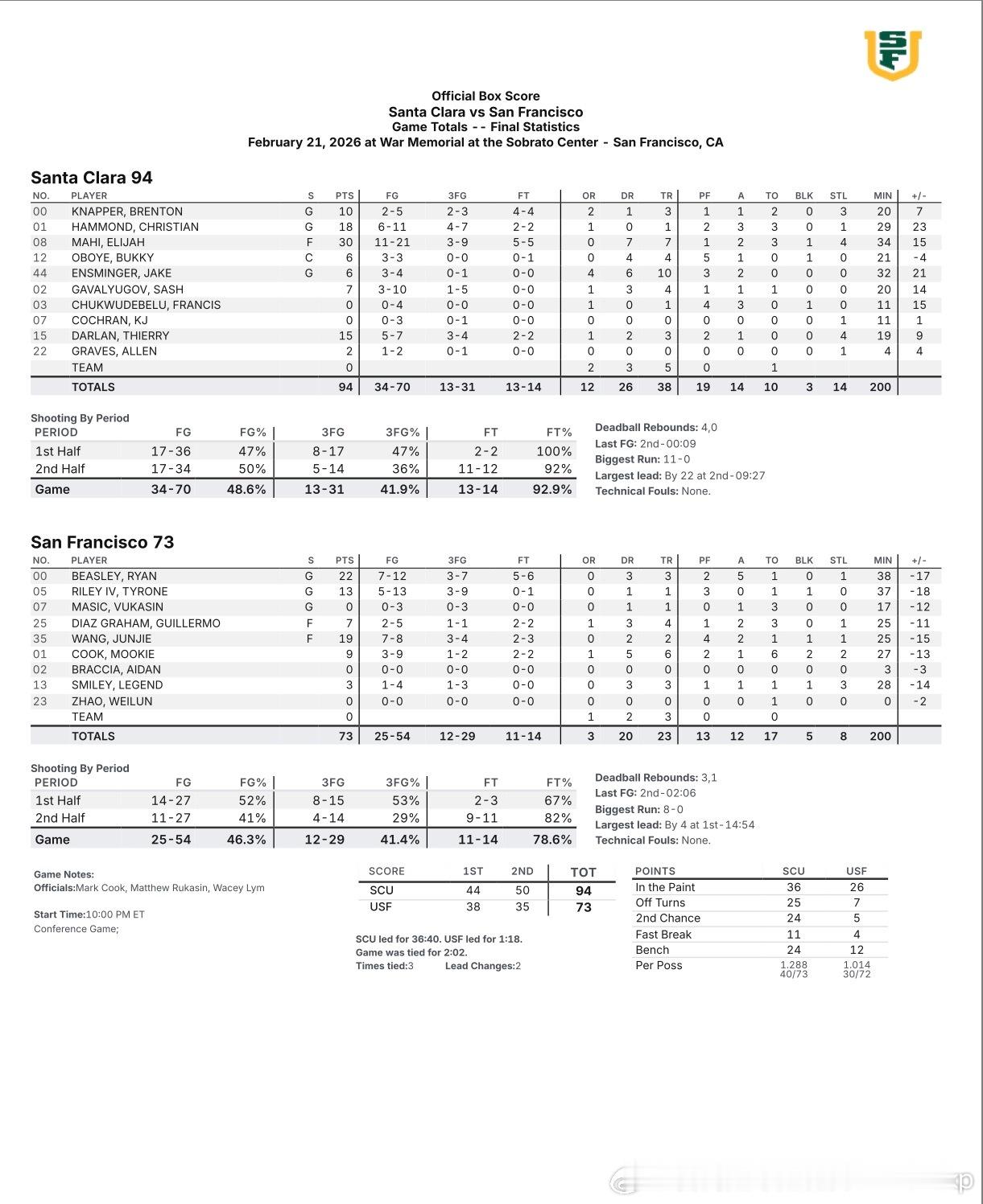 旧金山大学73比94不敌圣塔克拉拉，王俊杰出场25分钟高效表现拿下19分2板2助