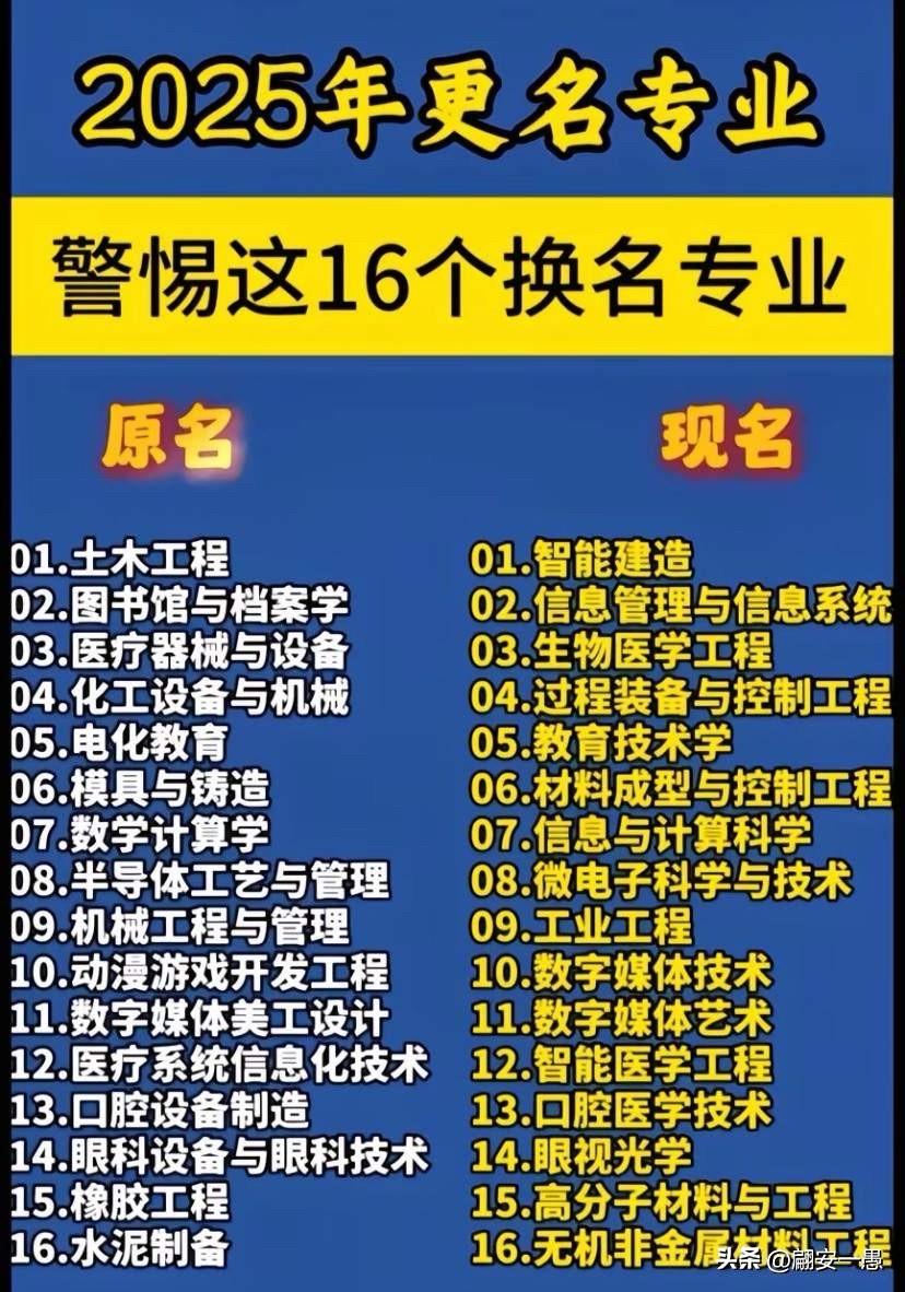 去年就已更名的专业，家长朋友们一定要弄清楚了这些专业具体是学什么的、毕业后是做什