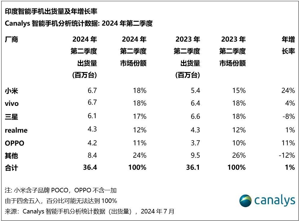 #雷军现身巴黎奥运会开幕式# 【2024年第二季度，印度智能手机市场微增 1%，