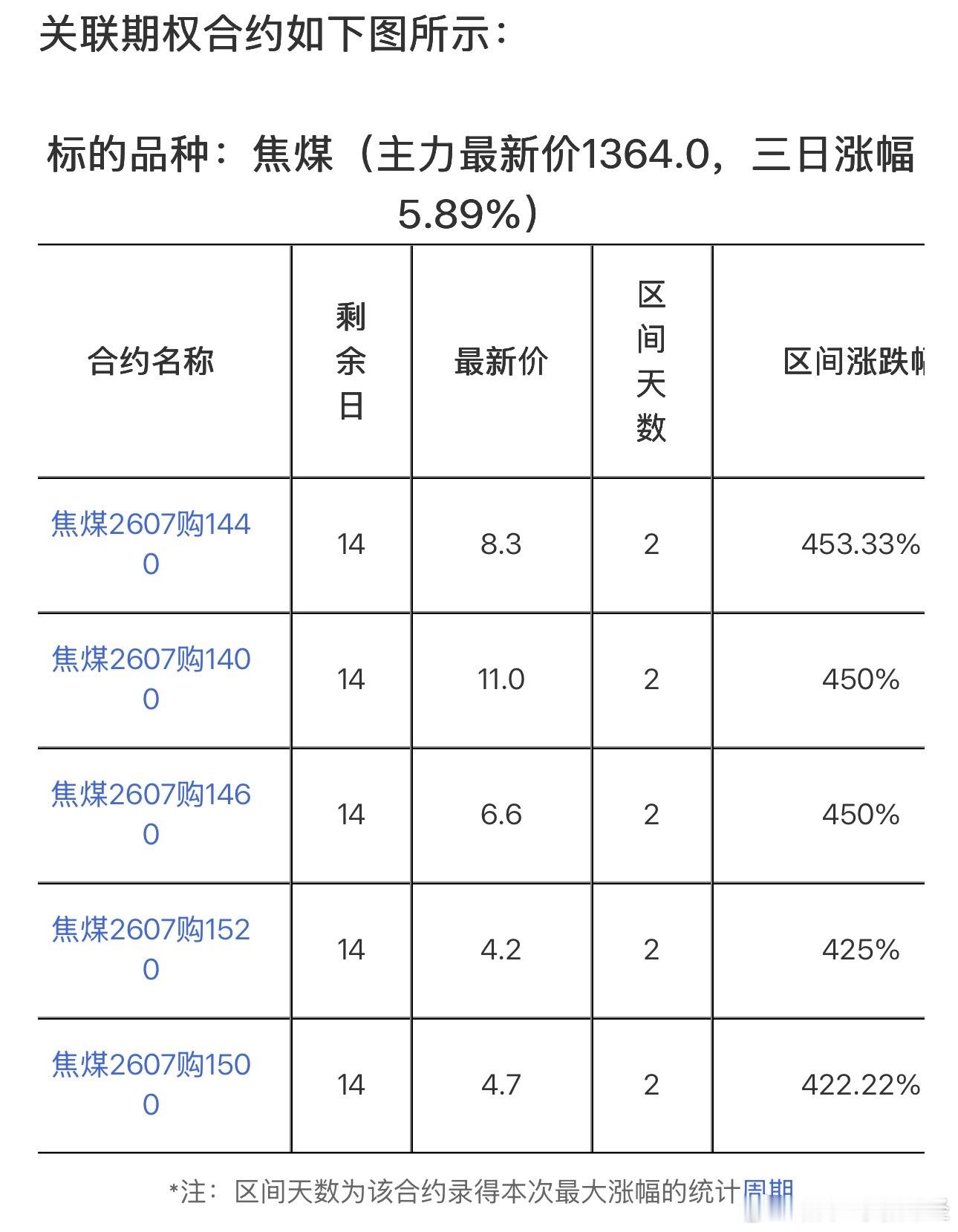 6月2日9点21分，焦煤3日累计上涨5.89%，带动焦煤2607购1440期权2