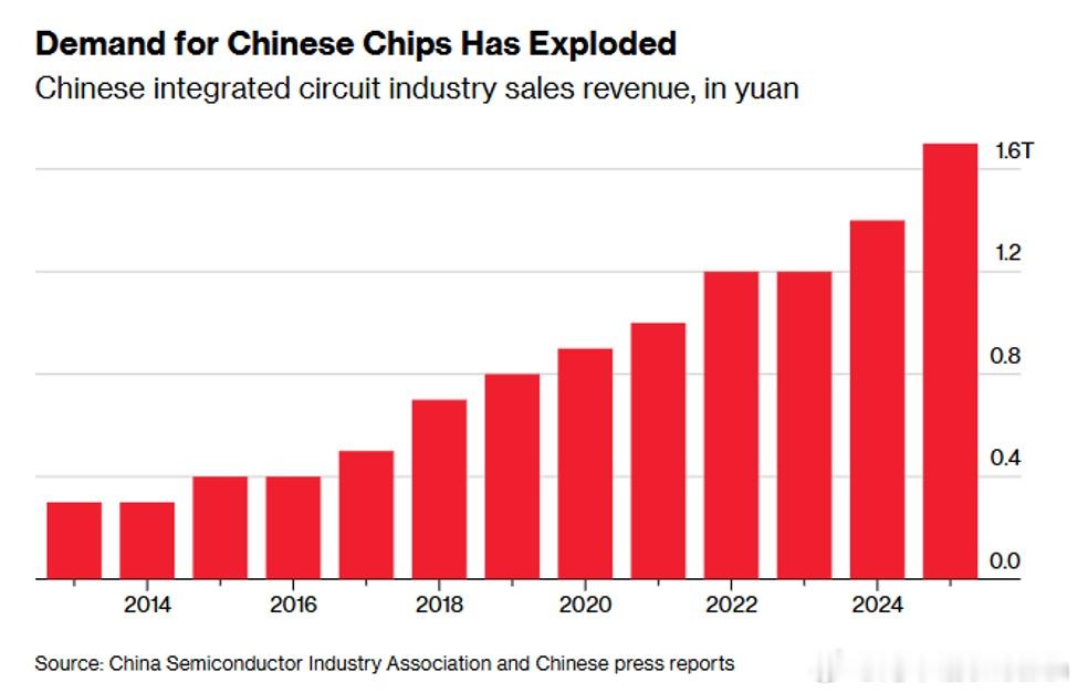 中国芯片需求飙升：中国集成电路产业收入在 2025 年同比增长 22%，达到创纪