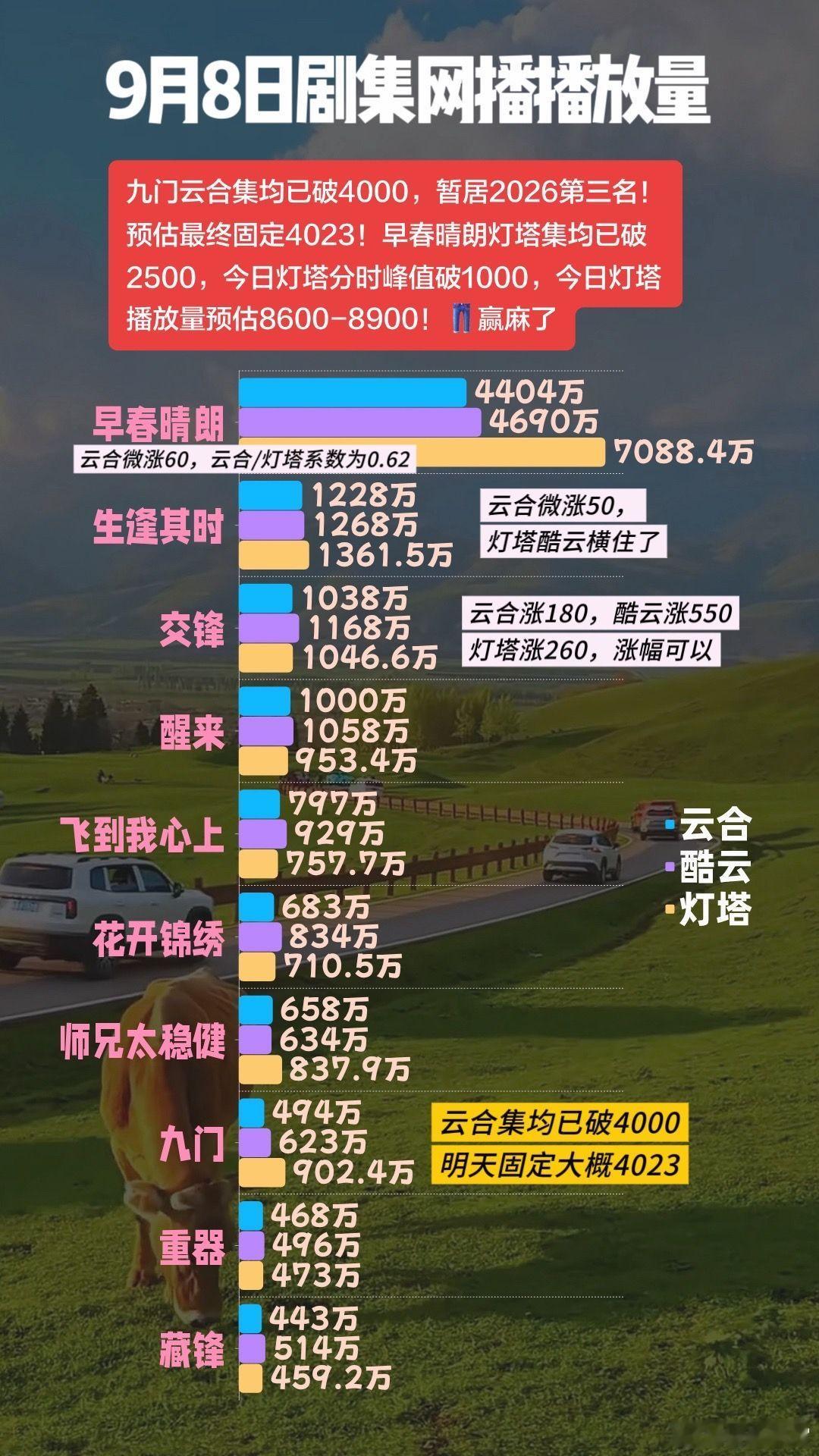 早春晴朗大结局猛涨，九门云合集均4000。首先恭喜九门 云合集均破4000，暂居