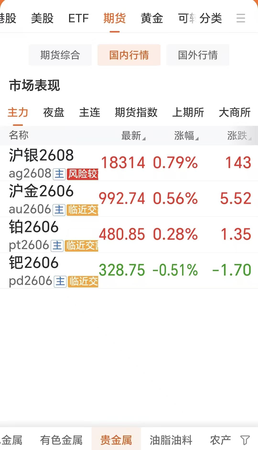 今天是5月21日，
国内四大品种偏强运行，
不过钯金有所回落。

如下图所示：