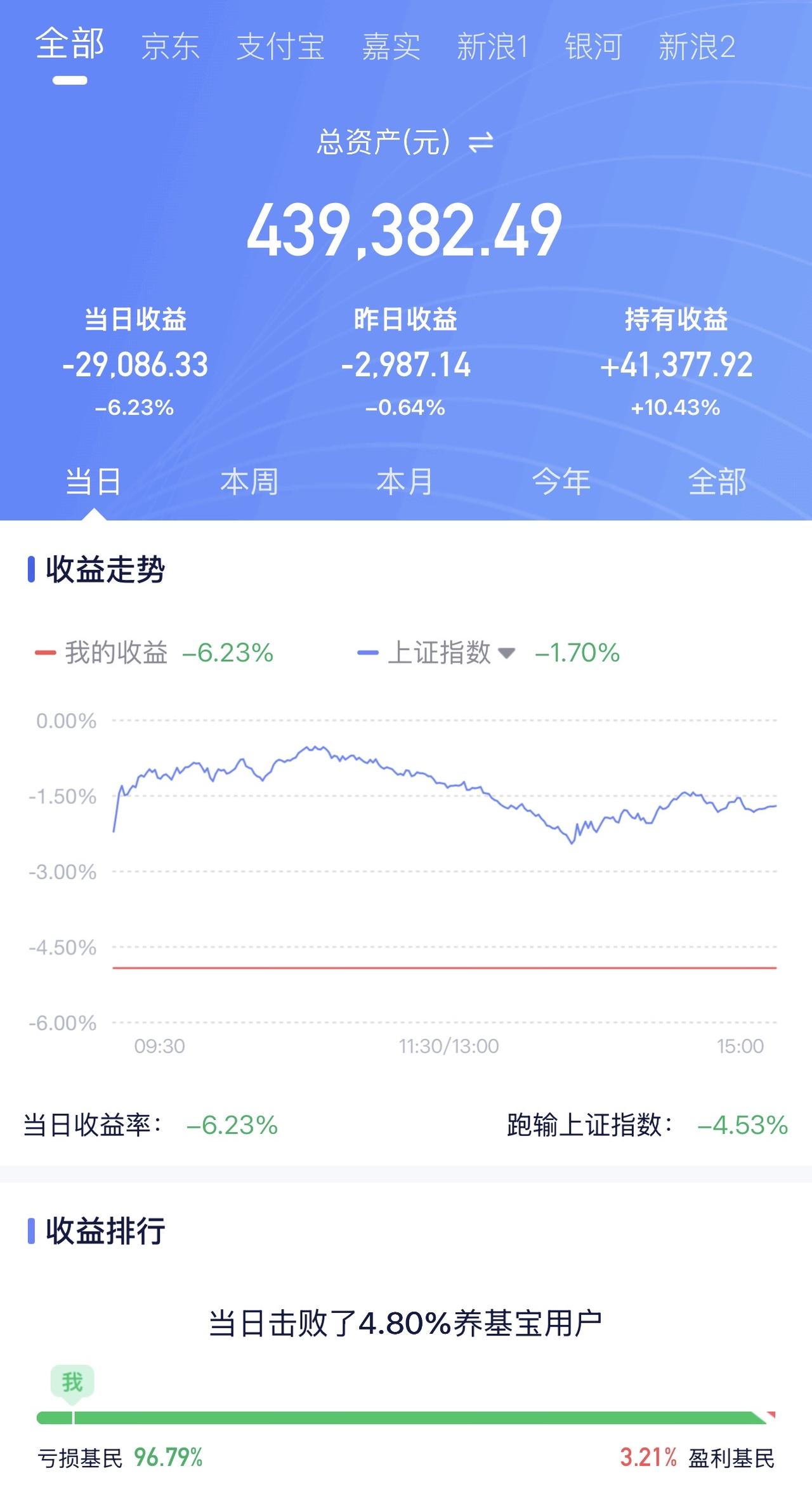 6月5日收益：​-29086元
2026年收益：41377元
三个账户总和：43