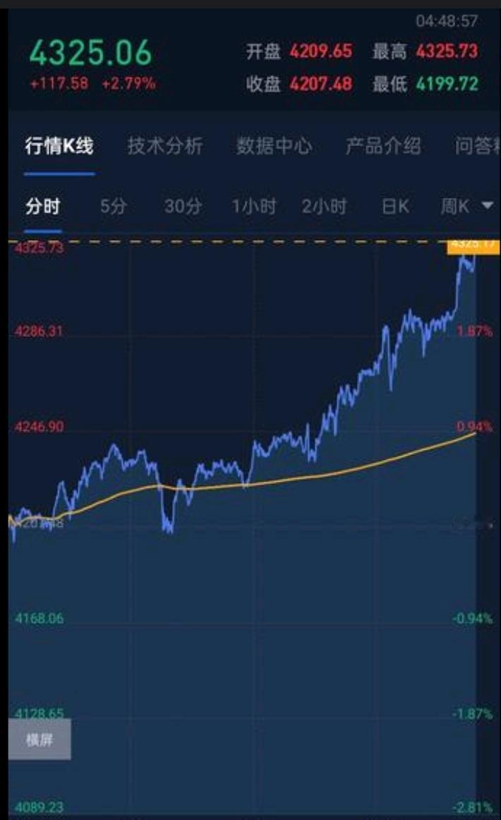 国际金价就像脱了缰的野马，一个劲儿的往前奔跑，现在已经来到4300美元上方一盎司