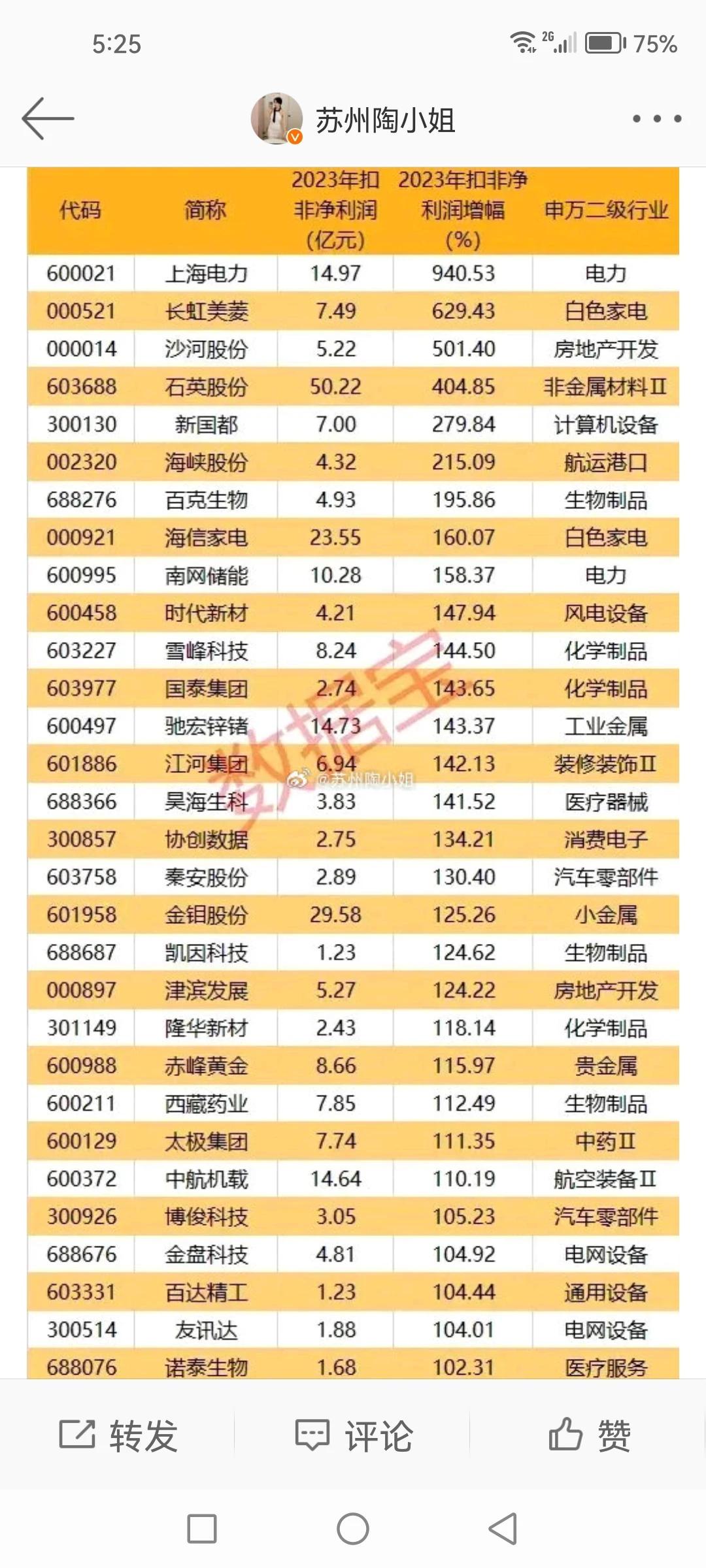 30股扣非净利润创历史新高，且实现翻倍增长。请收好细看！

炒股一定是业绩为王。