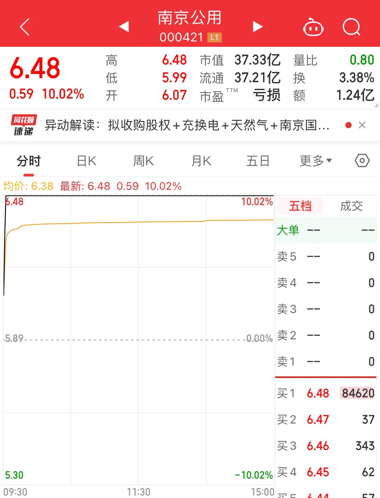 南京公用（000421.SZ）今日高开后秒板，全天没有一丝波澜，涨停维持到收盘，