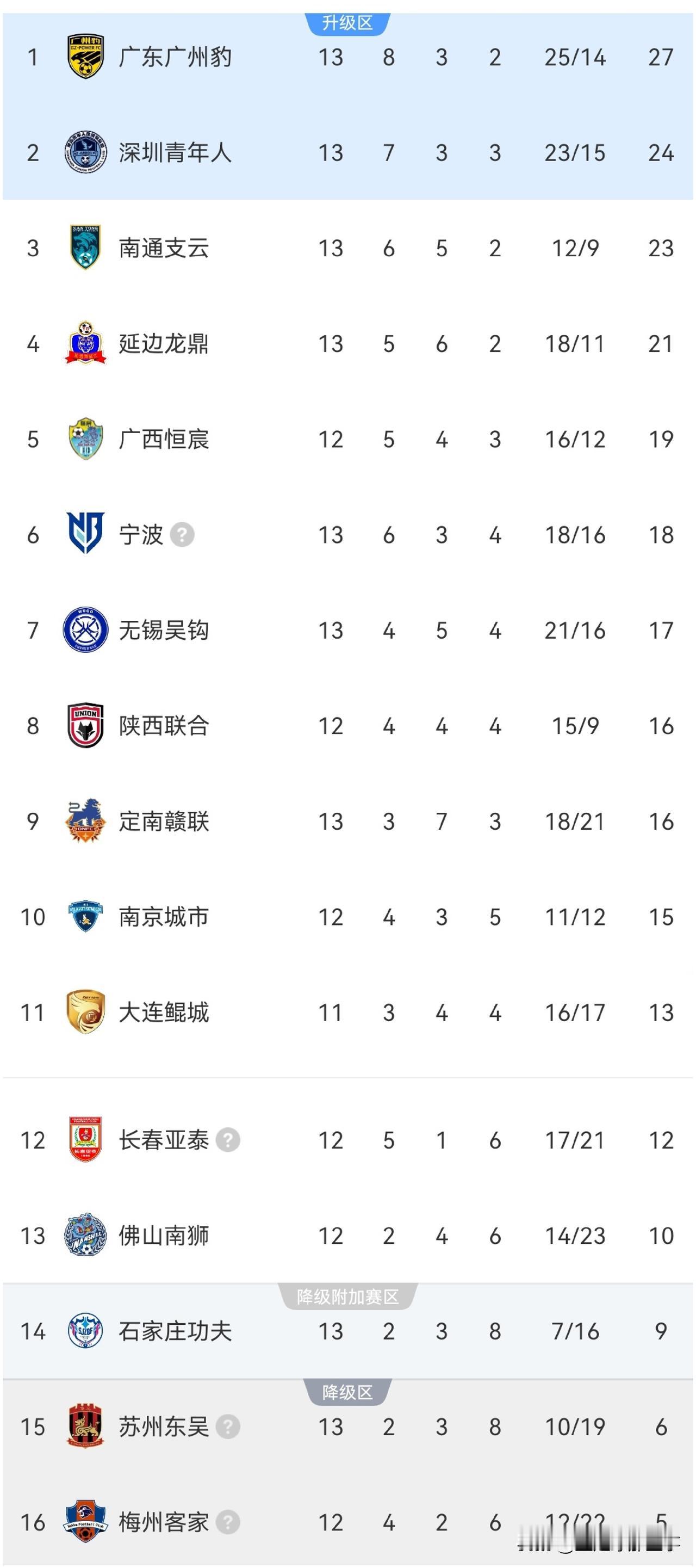 中甲最新积分榜：
✅广东广州豹2：2战平苏州东吴3分优势领跑，卡马拉上演救主，罗