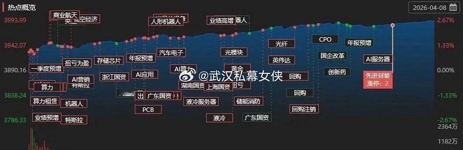 收盘了，聊几句干货。先说大盘。今天这走势，昨晚看外盘的基本上都以为自己要交代了，