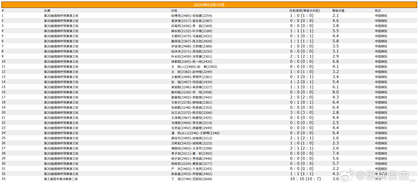 围棋比赛 国手赛决赛第二局，倡棋杯预选赛 