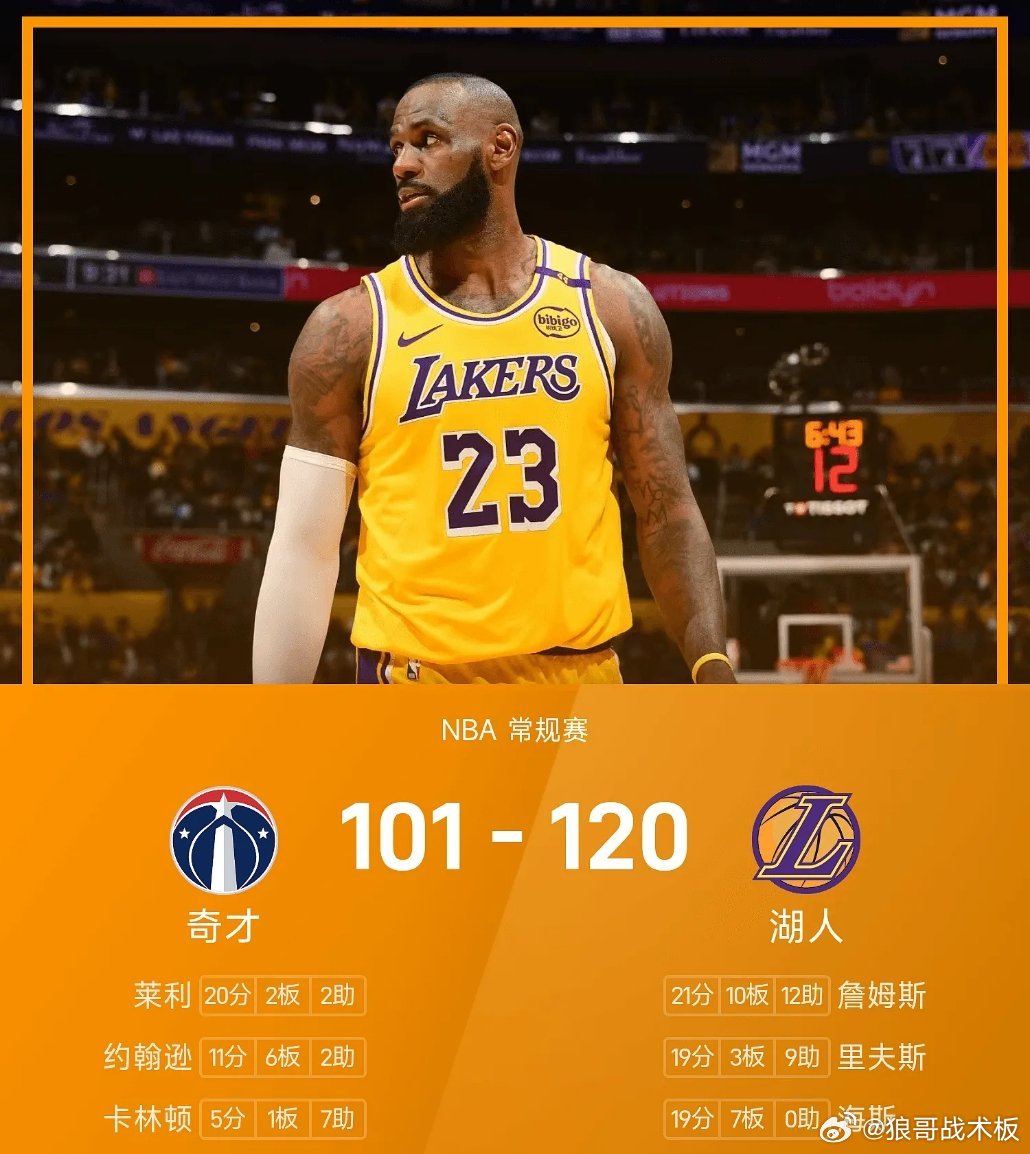 NBA战报：詹姆斯21分10板12助，湖人120-101轻取奇才03月31日 2