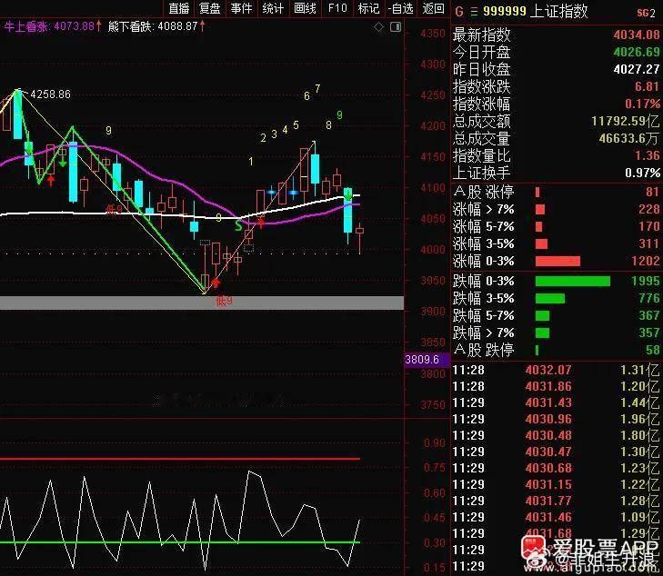 今早亚太其实不算差——日经、韩股微跌，而纳指盘前期货已经翻红往上，对A股这边的情