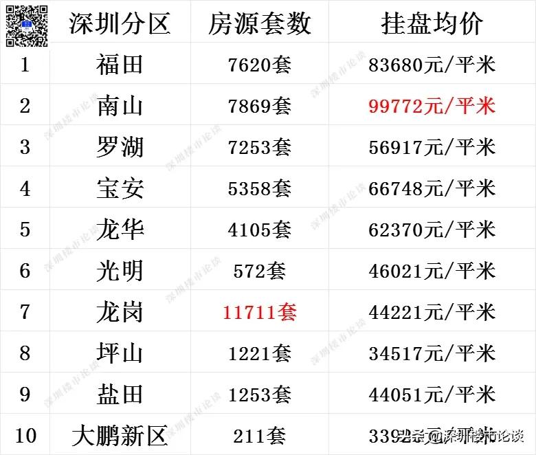 深圳全市楼市最新行情#深圳楼市最新行情#深圳楼市论谈#深圳全市挂盘量#深圳楼市动