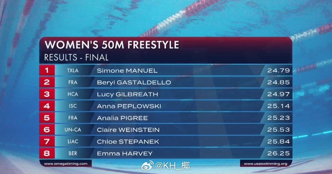 美国游泳系列赛奥斯丁站 女50自决赛曼努尔 24.79 