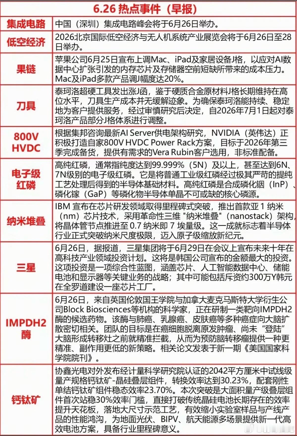 6.26周五  最新：财经热点新闻汇总1.集成电路2.苹果产业链3.电子级红磷4