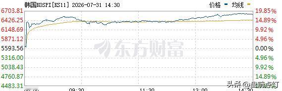 不得不说，棒子股市就是疯牛。
简直无法用常规思维去评价。
这种疯狂比2015年大