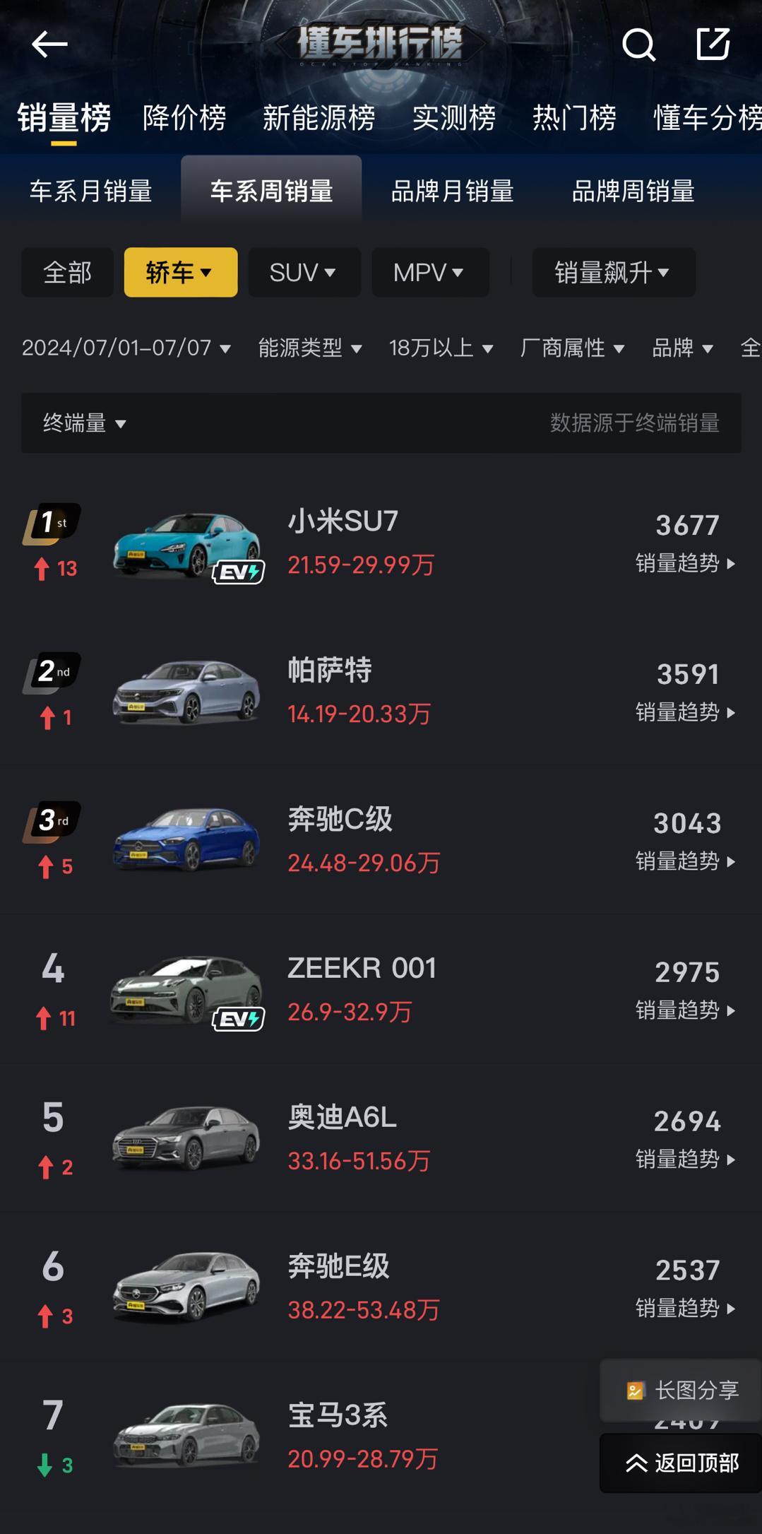2024年7月1日至2024年7月7日，不分能源形式，小米 SU7 周销量位列 
