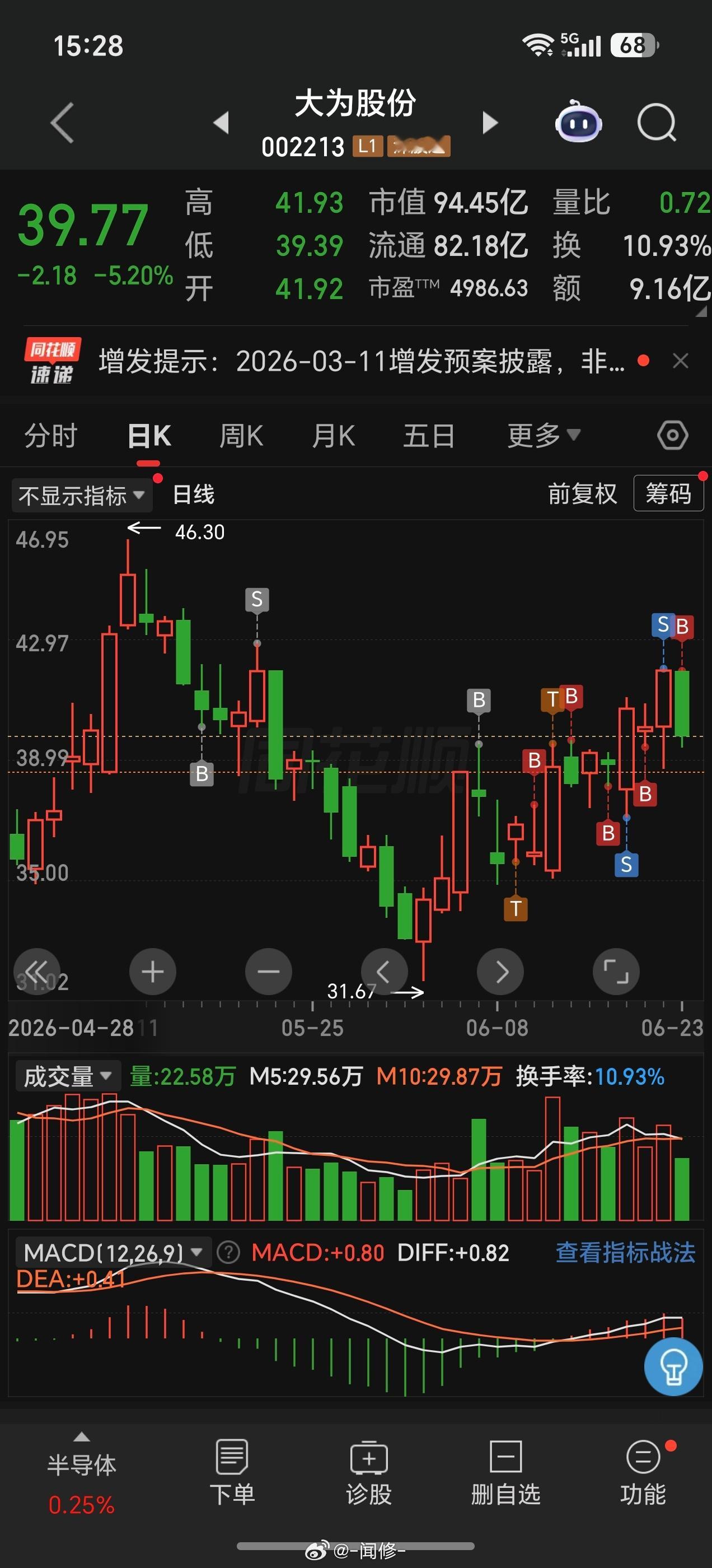 大为趋势并没有走坏，我还是按照高抛低吸的原则去做T吧！过两天稳定了，再开新仓！！