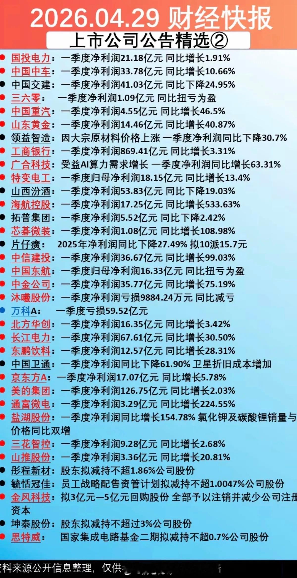 4.29周三  晚间  财经热点+公告汇总！年报、一季报业绩速递，回购股份，减持