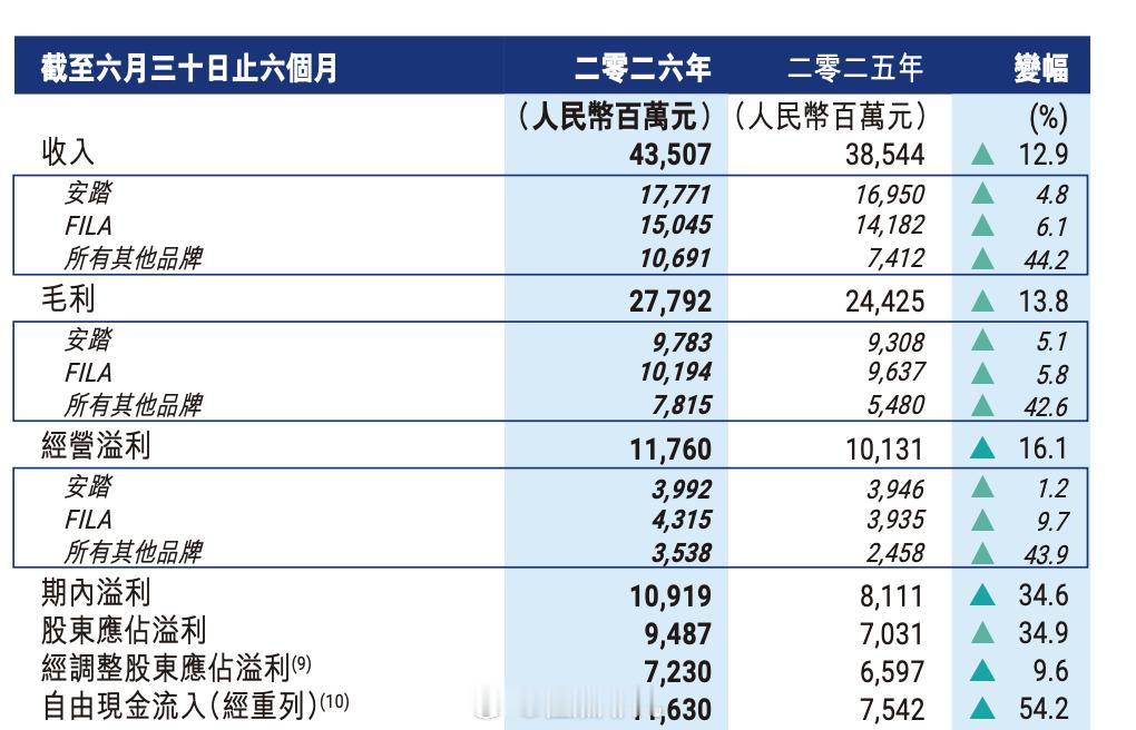 FILA半年营收超150亿，安踏体育中报披露多品牌战略成效。8月27日，安踏体育