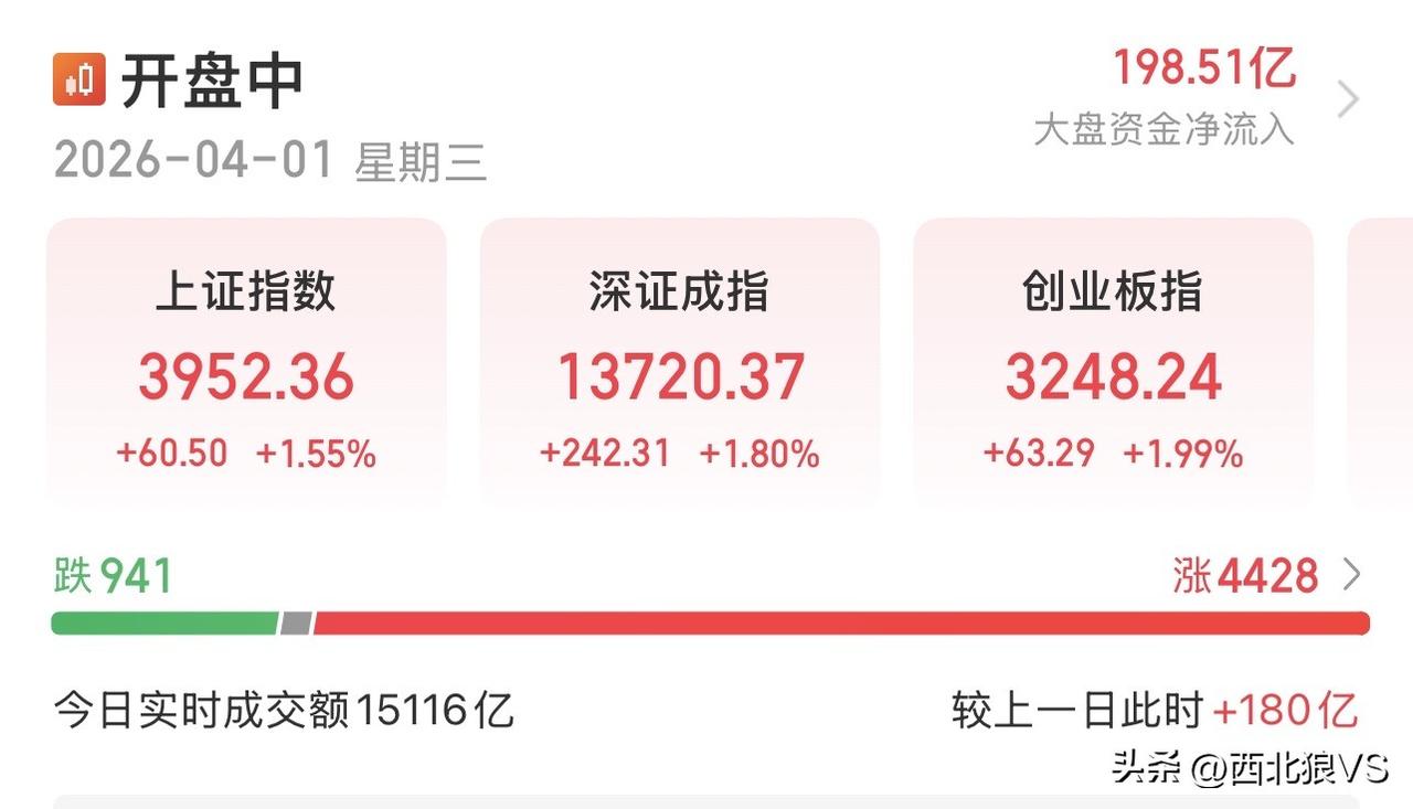 大A啊！是不是又想”骗炮“，高开大涨近60点，上证指数都突破3950了，可目前的