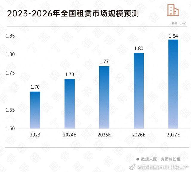 租赁收的佣金一般是0.83%，租赁市场规模是1.77万亿，那么佣金就是1400亿