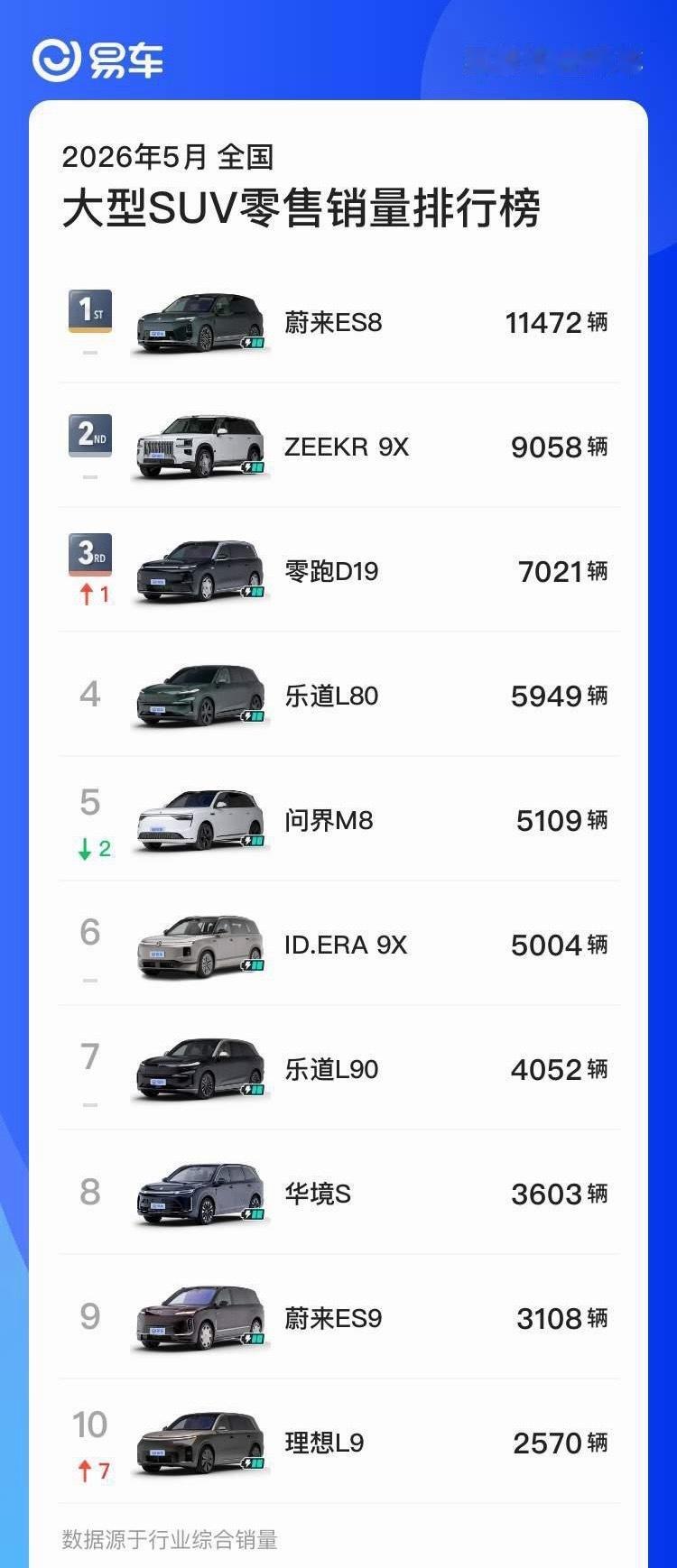如今9系旗舰们竞争太激烈了，能保持月均5000以上已然是比较成功的表现～目前9系