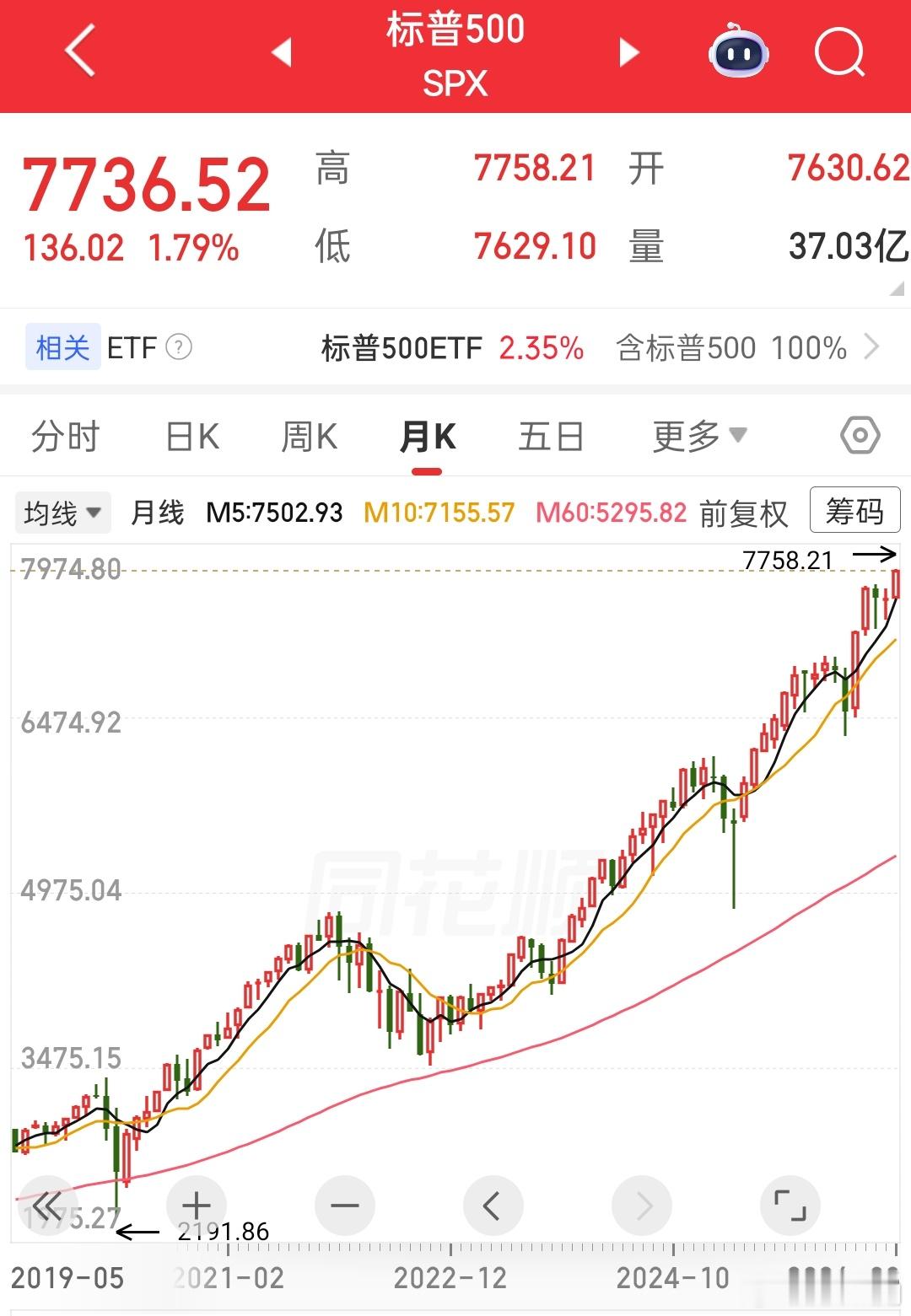 标普500再创历史新高，看看这k线图，这就是美国人为什么愿意把钱放在股市里的原因