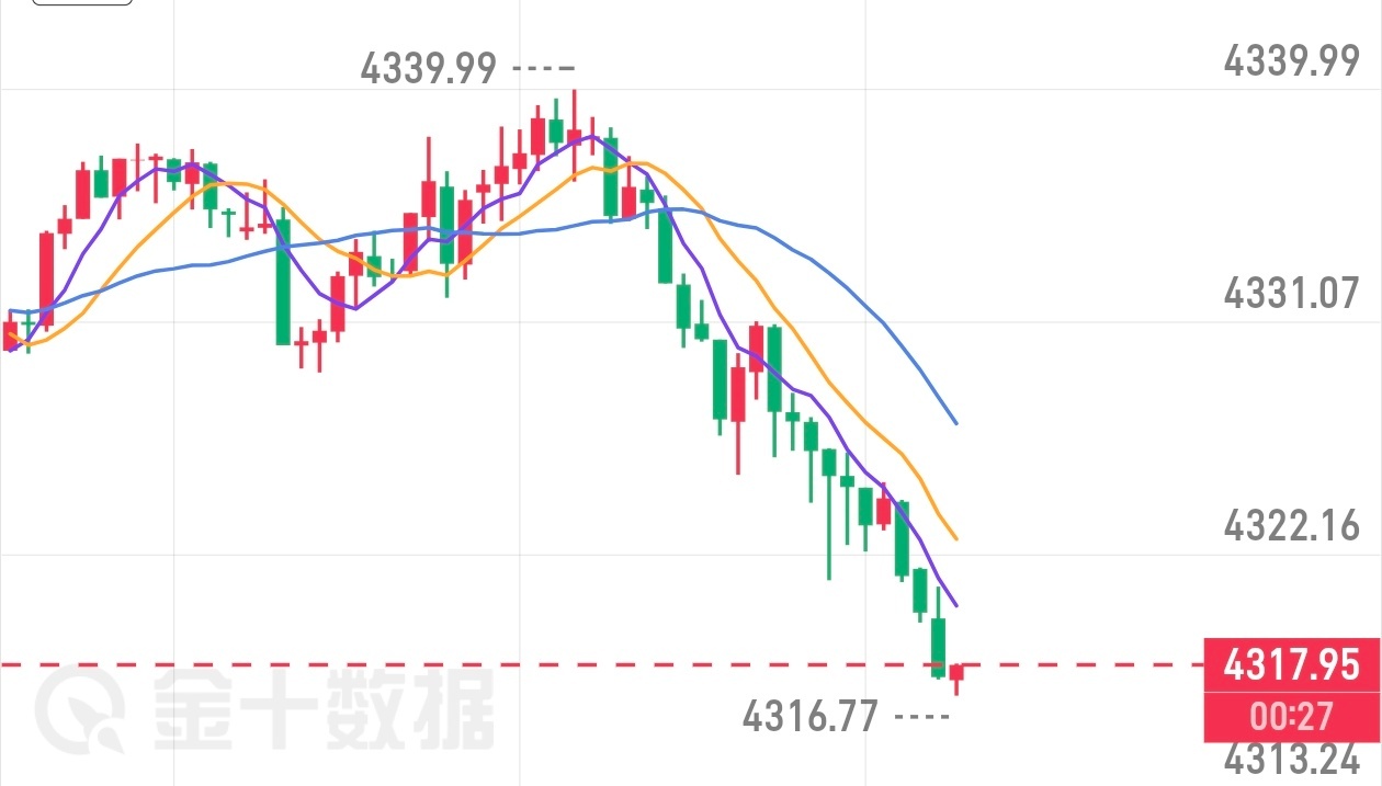今日遗憾收官，多头攻势乏力，没能顺利上探，行情转而回落。多单遗憾扫损6美金离场，