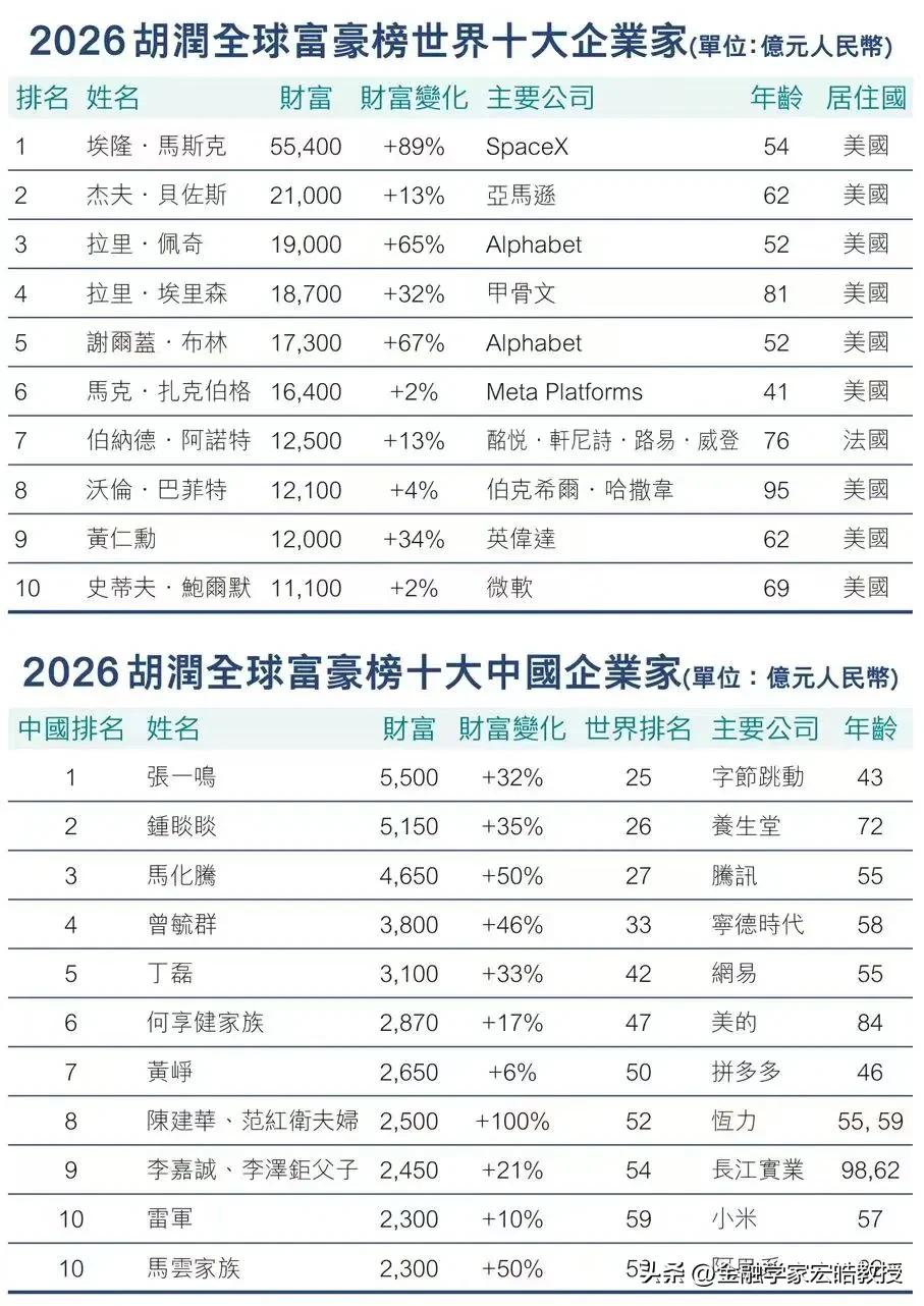 闷声发大财！丁磊稳居中国富豪榜前五!
 
看下图，在2026胡润全球富豪榜中国区