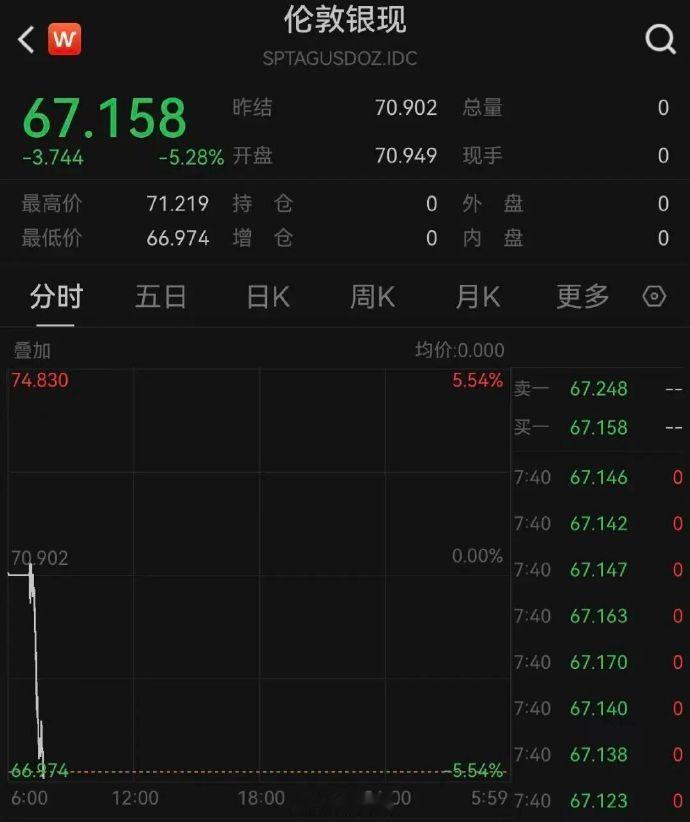 黄金白银再暴跌原因 之前就分析过，这一波白银下降将会非常急剧和厉害，很可能到每克