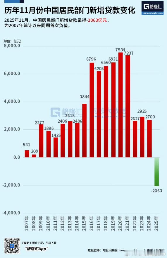 11月居民新增贷款 