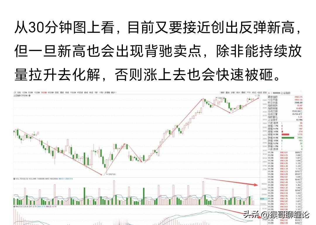 大盘下午创出反弹新高后便迎来快速跳水，和我们午评给出的观点完全一致，创新高就意味