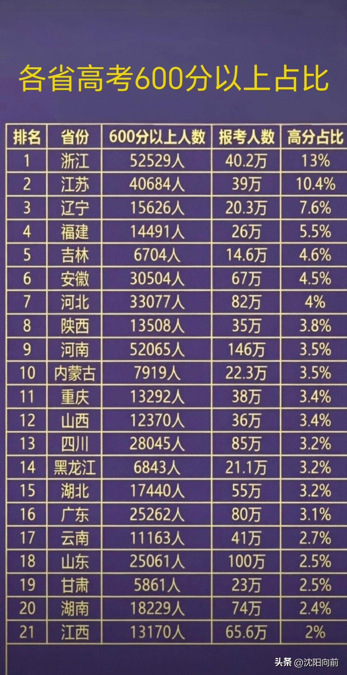 全国高考各省600分率大比拼
辽宁孩子应该是北方学习最猛的省份，高考600分率仅