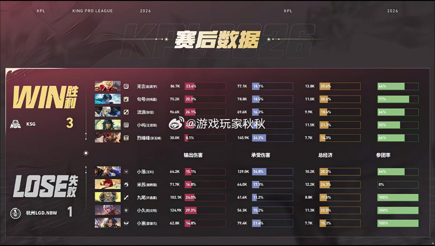 KSG第二轮S组首胜KSG战胜LGDNBW本局KSG3:1LGDNBW拿下比赛，