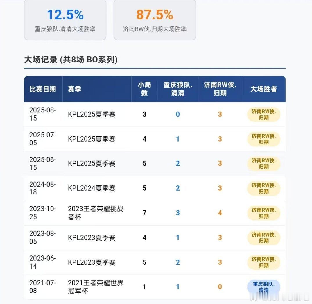 🔴这大场玄学🈶狼队上一把输了下一场就会状态特别好归期对战清清八战七连胜王者荣