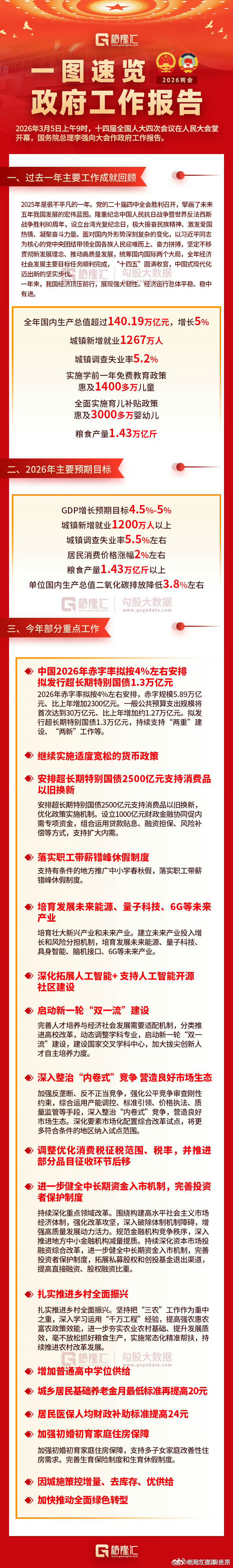 财联社3月5日电，十四届全国人大四次会议将于2026年3月6日（星期五）下午3时